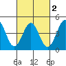 Long Beach tide chart for Tuesday, March 2, 2021