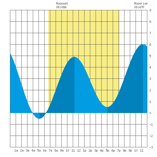 Long Beach tide chart for Tuesday, March 30, 2021