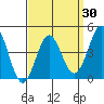 Long Beach tide chart for Tuesday, March 30, 2021