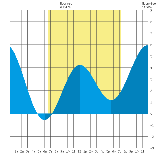 Long Beach tide chart for Wednesday, March 31, 2021