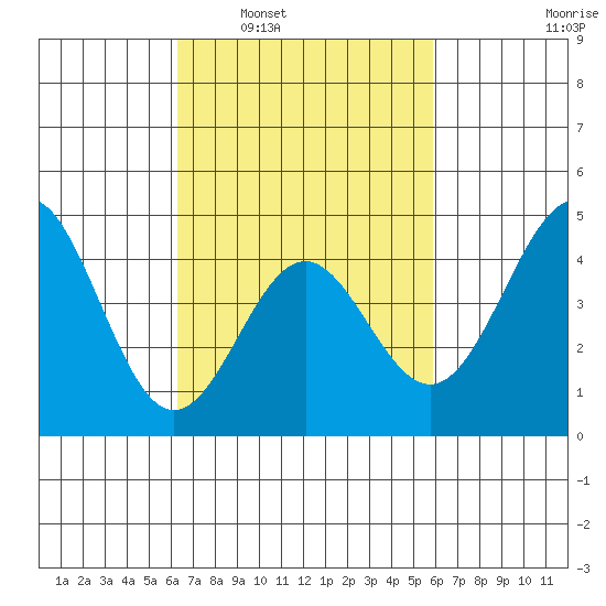 Long Beach tide chart for Wednesday, March 3, 2021