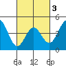 Long Beach tide chart for Wednesday, March 3, 2021