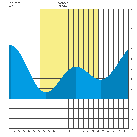 Long Beach tide chart for Thursday, March 4, 2021