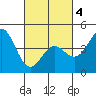 Long Beach tide chart for Thursday, March 4, 2021