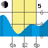 Long Beach tide chart for Friday, March 5, 2021