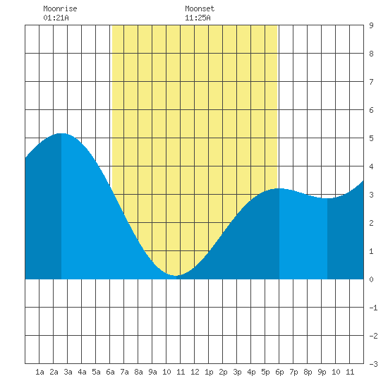Long Beach tide chart for Saturday, March 6, 2021