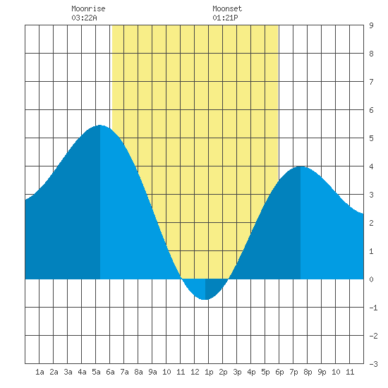 Long Beach tide chart for Monday, March 8, 2021