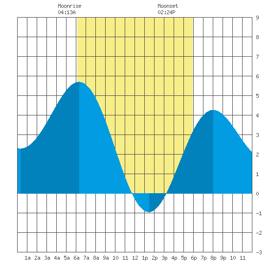 Long Beach tide chart for Tuesday, March 9, 2021