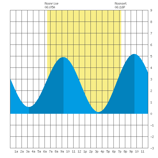 Long Beach tide chart for Saturday, April 10, 2021