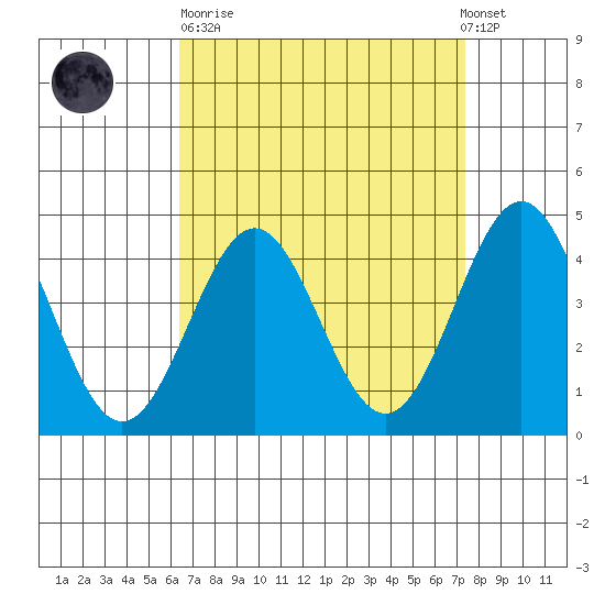 Long Beach tide chart for Sunday, April 11, 2021