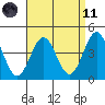 Long Beach tide chart for Sunday, April 11, 2021