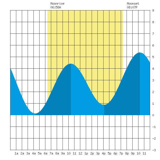 Long Beach tide chart for Monday, April 12, 2021