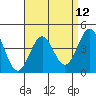 Long Beach tide chart for Monday, April 12, 2021