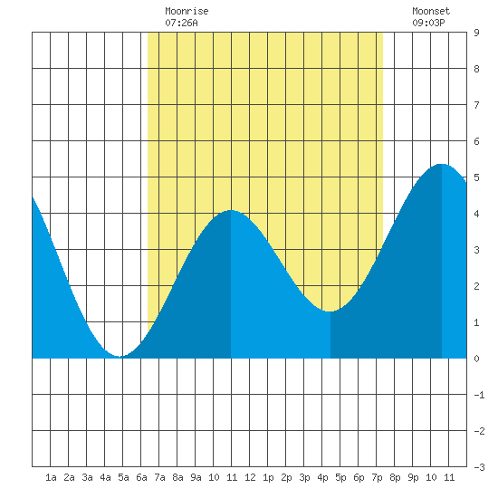 Long Beach tide chart for Tuesday, April 13, 2021