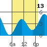 Long Beach tide chart for Tuesday, April 13, 2021