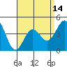 Long Beach tide chart for Wednesday, April 14, 2021