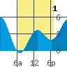 Long Beach tide chart for Thursday, April 1, 2021