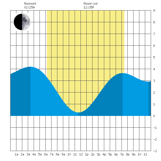 Long Beach tide chart for Tuesday, April 20, 2021