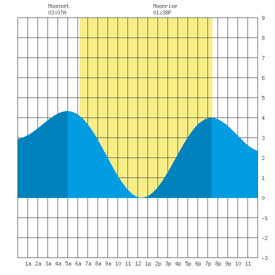 Long Beach tide chart for Wednesday, April 21, 2021