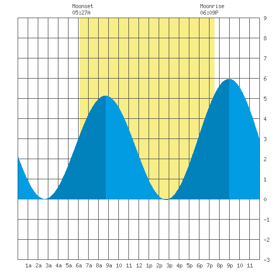 Long Beach tide chart for Sunday, April 25, 2021