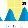 Long Beach tide chart for Sunday, April 25, 2021