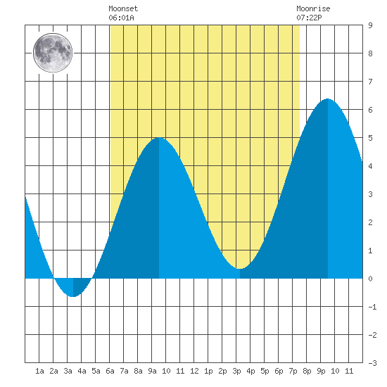 Long Beach tide chart for Monday, April 26, 2021