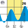 Long Beach tide chart for Monday, April 26, 2021