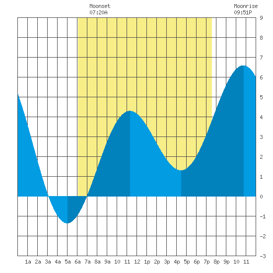 Long Beach tide chart for Wednesday, April 28, 2021