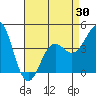 Long Beach tide chart for Friday, April 30, 2021