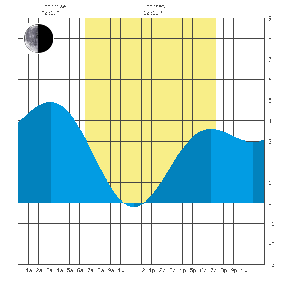 Long Beach tide chart for Sunday, April 4, 2021