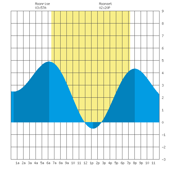 Long Beach tide chart for Tuesday, April 6, 2021
