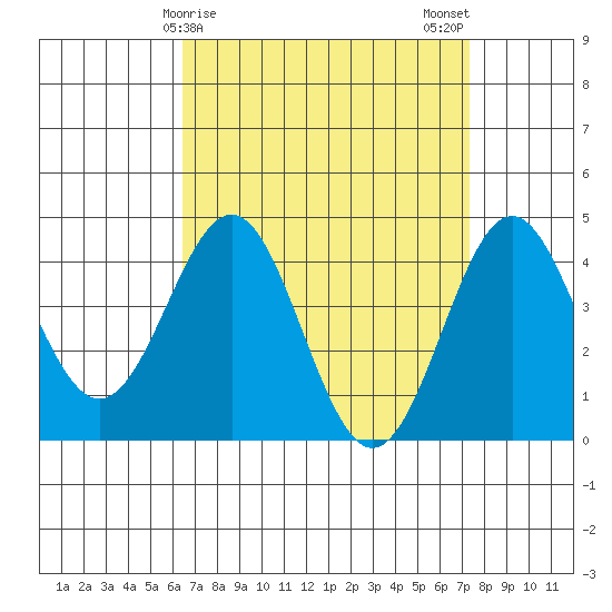 Long Beach tide chart for Friday, April 9, 2021