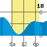 Long Beach tide chart for Tuesday, May 18, 2021