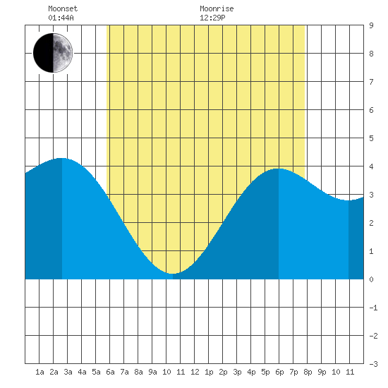 Long Beach tide chart for Wednesday, May 19, 2021