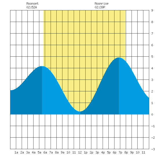 Long Beach tide chart for Friday, May 21, 2021