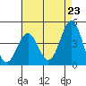 Long Beach tide chart for Sunday, May 23, 2021