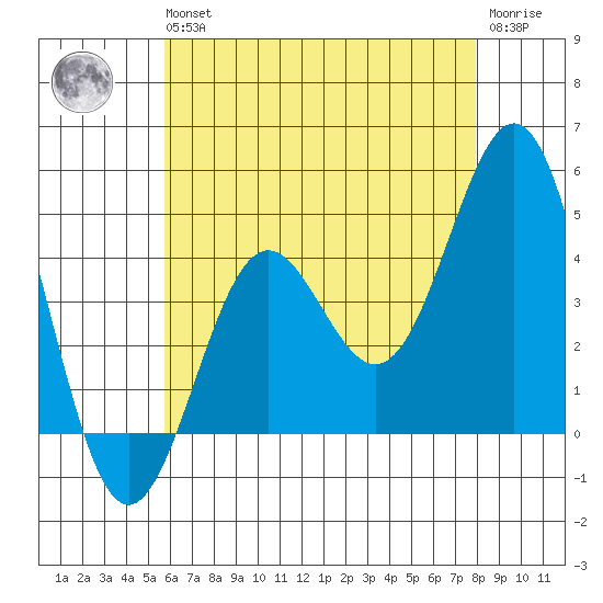 Long Beach tide chart for Wednesday, May 26, 2021