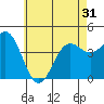 Long Beach tide chart for Monday, May 31, 2021