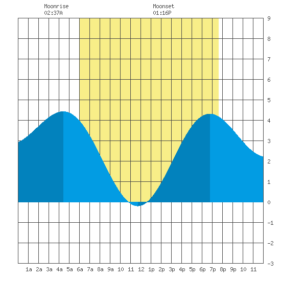 Long Beach tide chart for Tuesday, May 4, 2021