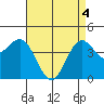 Long Beach tide chart for Tuesday, May 4, 2021
