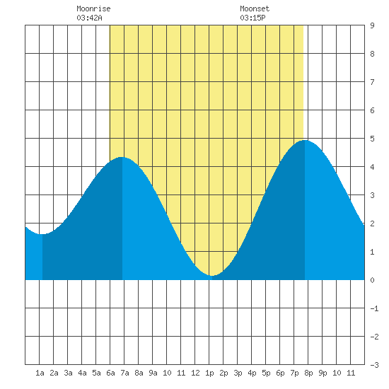 Long Beach tide chart for Thursday, May 6, 2021