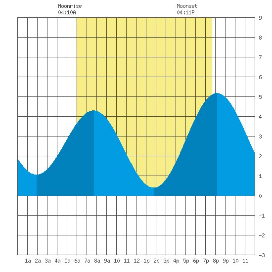 Long Beach tide chart for Friday, May 7, 2021