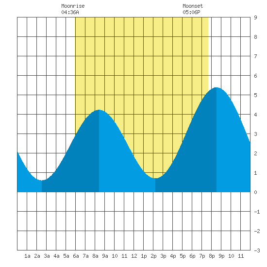 Long Beach tide chart for Saturday, May 8, 2021