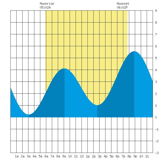 Long Beach tide chart for Sunday, May 9, 2021