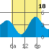 Long Beach tide chart for Friday, June 18, 2021