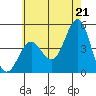 Long Beach tide chart for Monday, June 21, 2021