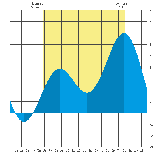 Long Beach tide chart for Tuesday, June 22, 2021