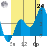Long Beach tide chart for Thursday, June 24, 2021