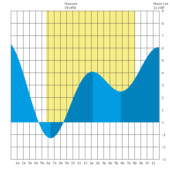 Long Beach tide chart for Sunday, June 27, 2021