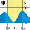 Long Beach tide chart for Wednesday, June 2, 2021